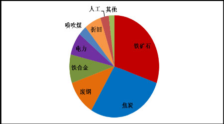 成本與需求雙重支撐下鋼價(jià)猛漲，后市或延續(xù)穩(wěn)中攀升